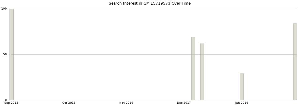 Search interest in GM 15719573 part aggregated by months over time.