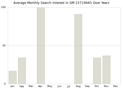 Monthly average search interest in GM 15719665 part over years from 2013 to 2020.