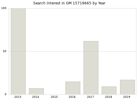 Annual search interest in GM 15719665 part.