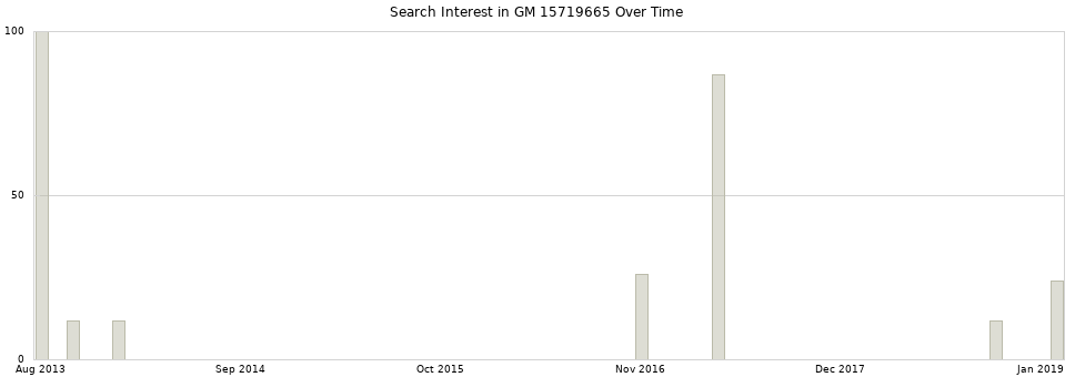 Search interest in GM 15719665 part aggregated by months over time.