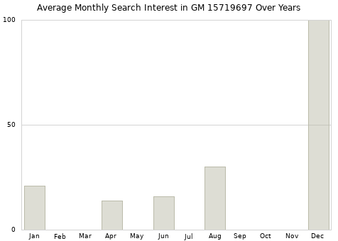 Monthly average search interest in GM 15719697 part over years from 2013 to 2020.