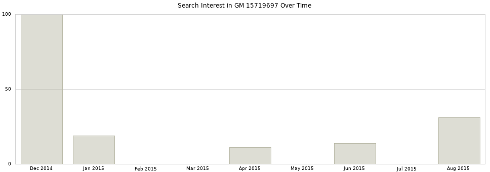 Search interest in GM 15719697 part aggregated by months over time.