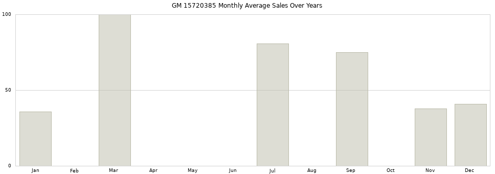 GM 15720385 monthly average sales over years from 2014 to 2020.