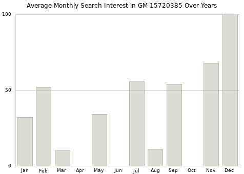 Monthly average search interest in GM 15720385 part over years from 2013 to 2020.