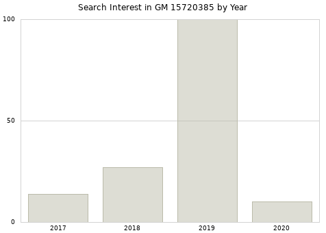 Annual search interest in GM 15720385 part.