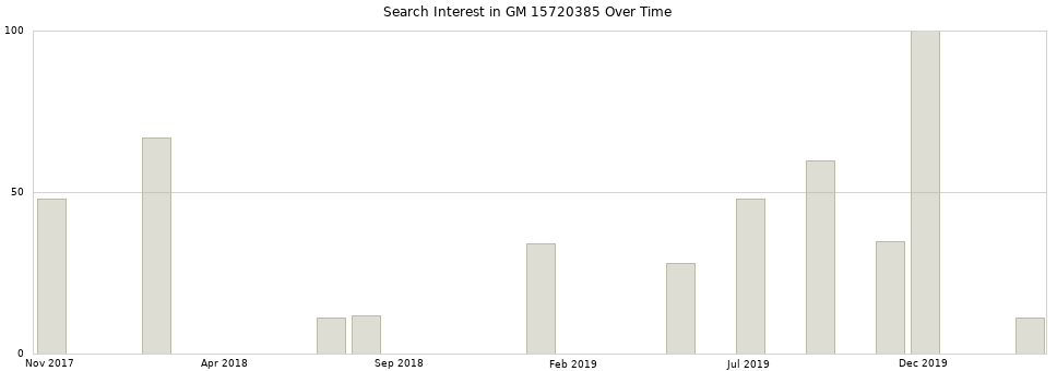 Search interest in GM 15720385 part aggregated by months over time.