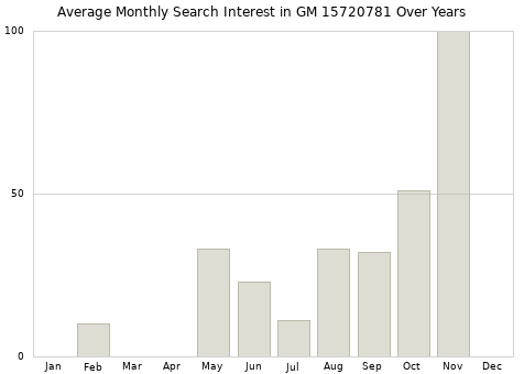 Monthly average search interest in GM 15720781 part over years from 2013 to 2020.