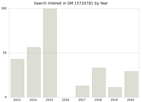 Annual search interest in GM 15720781 part.