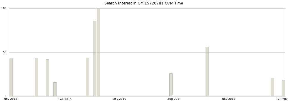 Search interest in GM 15720781 part aggregated by months over time.