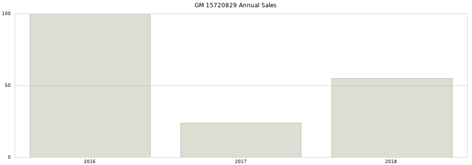 GM 15720829 part annual sales from 2014 to 2020.