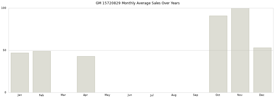 GM 15720829 monthly average sales over years from 2014 to 2020.