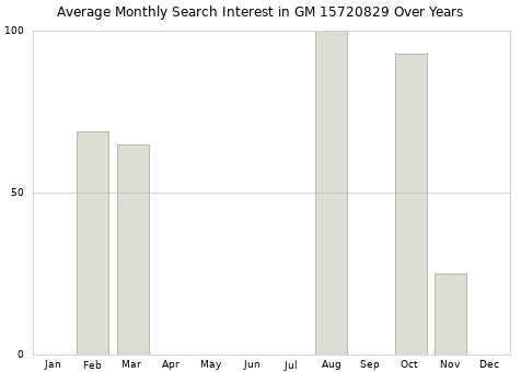 Monthly average search interest in GM 15720829 part over years from 2013 to 2020.