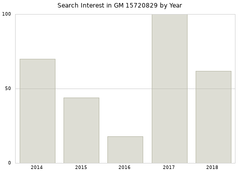 Annual search interest in GM 15720829 part.