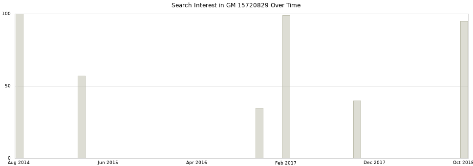 Search interest in GM 15720829 part aggregated by months over time.