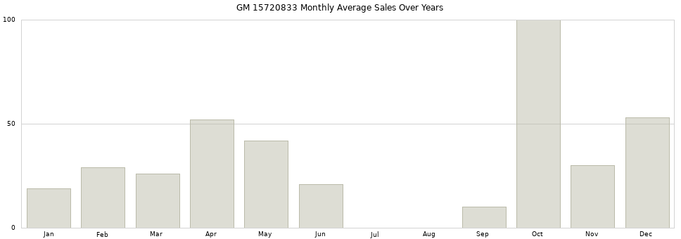GM 15720833 monthly average sales over years from 2014 to 2020.