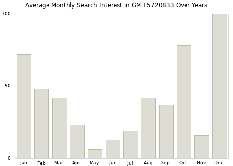 Monthly average search interest in GM 15720833 part over years from 2013 to 2020.