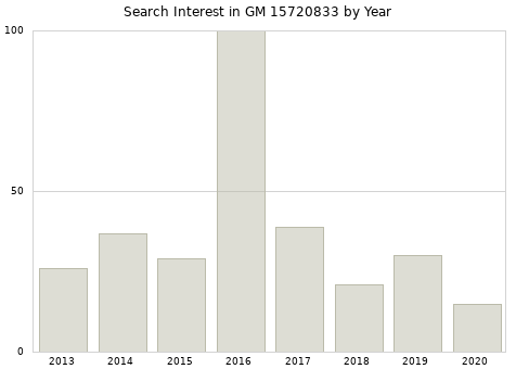 Annual search interest in GM 15720833 part.