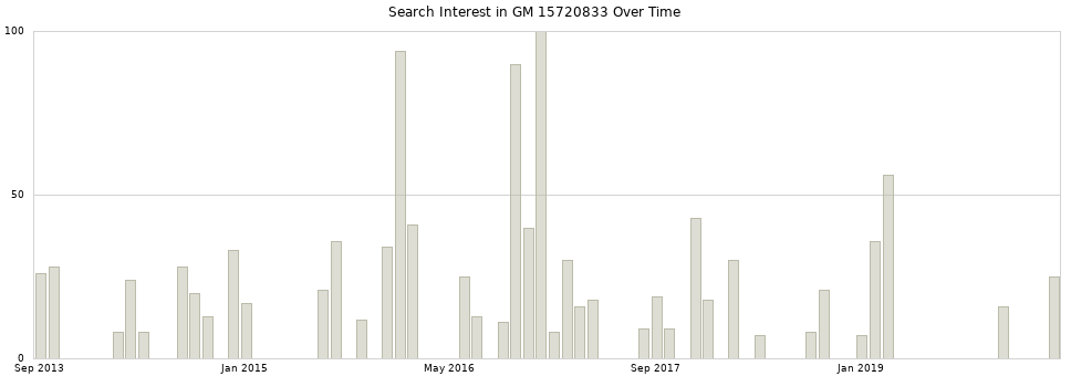 Search interest in GM 15720833 part aggregated by months over time.