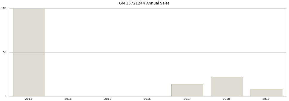 GM 15721244 part annual sales from 2014 to 2020.