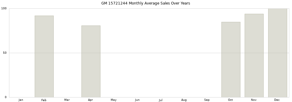 GM 15721244 monthly average sales over years from 2014 to 2020.
