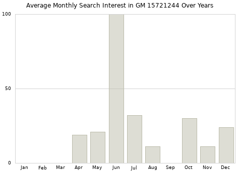 Monthly average search interest in GM 15721244 part over years from 2013 to 2020.