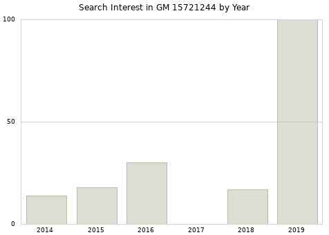 Annual search interest in GM 15721244 part.