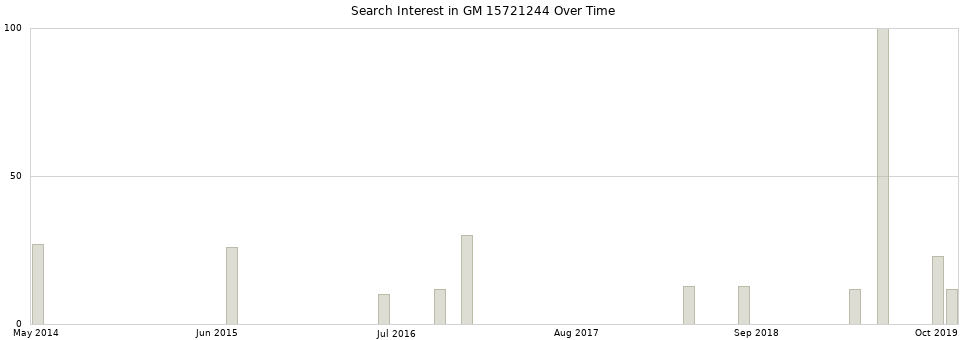 Search interest in GM 15721244 part aggregated by months over time.
