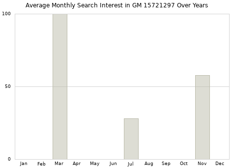 Monthly average search interest in GM 15721297 part over years from 2013 to 2020.