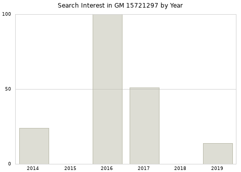 Annual search interest in GM 15721297 part.