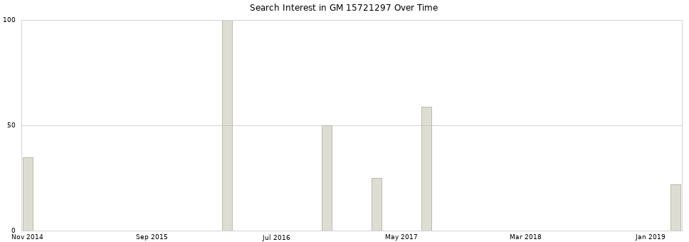 Search interest in GM 15721297 part aggregated by months over time.