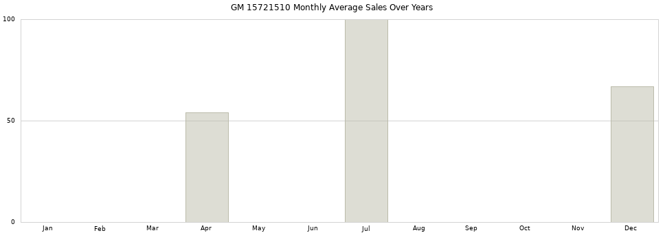 GM 15721510 monthly average sales over years from 2014 to 2020.