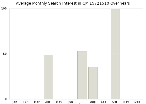 Monthly average search interest in GM 15721510 part over years from 2013 to 2020.