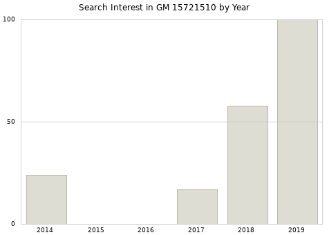 Annual search interest in GM 15721510 part.