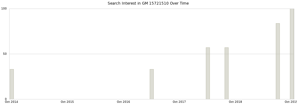 Search interest in GM 15721510 part aggregated by months over time.