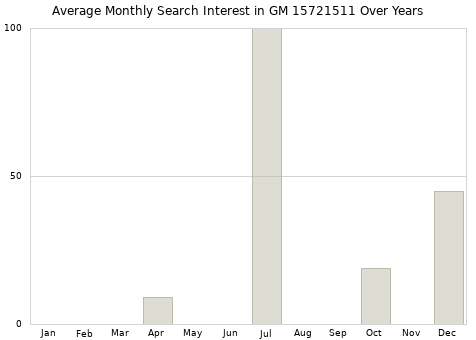 Monthly average search interest in GM 15721511 part over years from 2013 to 2020.