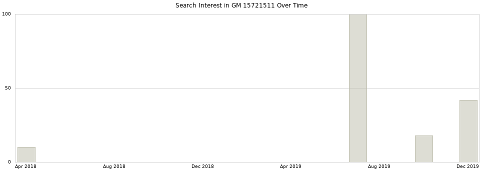 Search interest in GM 15721511 part aggregated by months over time.