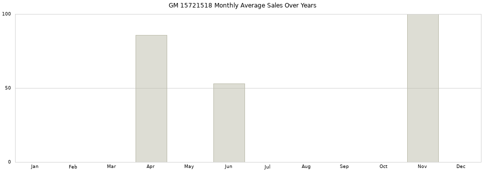 GM 15721518 monthly average sales over years from 2014 to 2020.