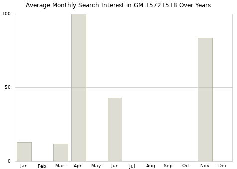 Monthly average search interest in GM 15721518 part over years from 2013 to 2020.