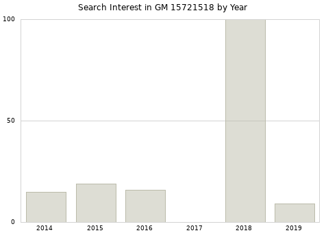 Annual search interest in GM 15721518 part.
