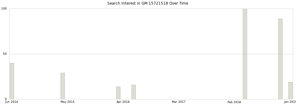 Search interest in GM 15721518 part aggregated by months over time.