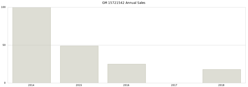 GM 15721542 part annual sales from 2014 to 2020.
