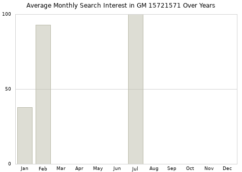 Monthly average search interest in GM 15721571 part over years from 2013 to 2020.