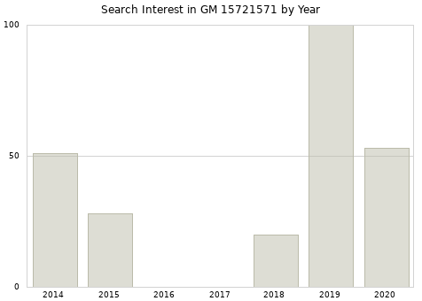 Annual search interest in GM 15721571 part.