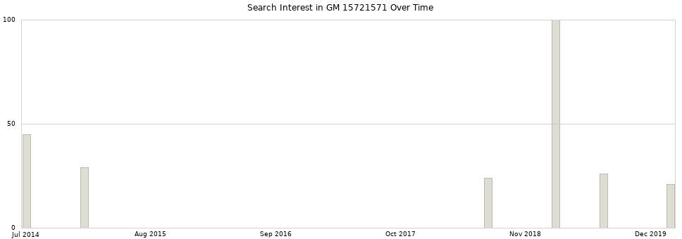 Search interest in GM 15721571 part aggregated by months over time.
