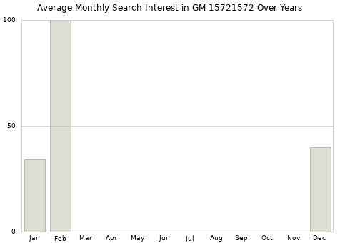 Monthly average search interest in GM 15721572 part over years from 2013 to 2020.