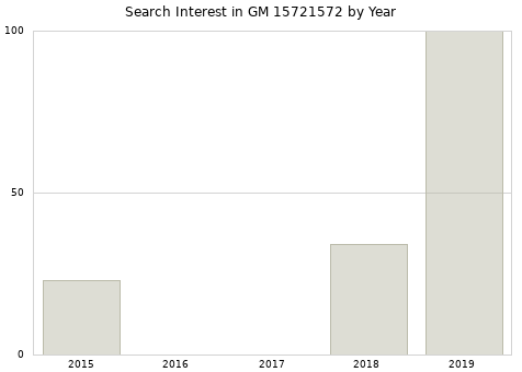 Annual search interest in GM 15721572 part.