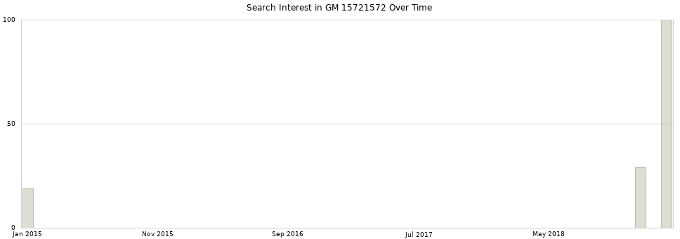 Search interest in GM 15721572 part aggregated by months over time.