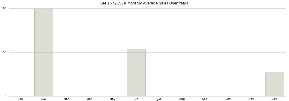 GM 15721578 monthly average sales over years from 2014 to 2020.