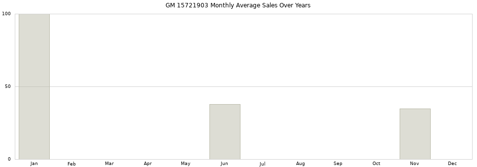 GM 15721903 monthly average sales over years from 2014 to 2020.
