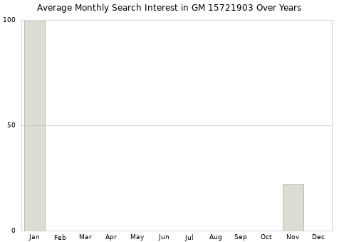 Monthly average search interest in GM 15721903 part over years from 2013 to 2020.